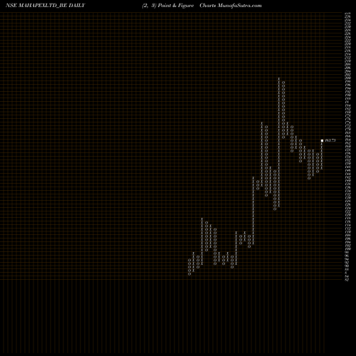 Free Point and Figure charts Maha Rashtra Apex Copr. L MAHAPEXLTD_BE share NSE Stock Exchange 