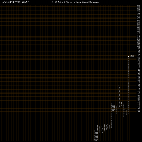 Free Point and Figure charts Mahamaya Steel MAHASTEEL share NSE Stock Exchange 