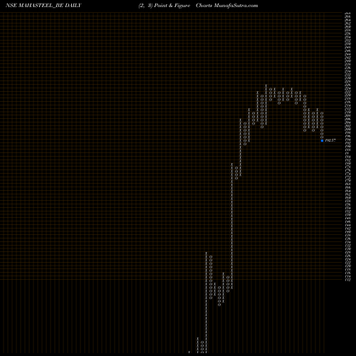 Free Point and Figure charts Mahamaya Steel Inds Ltd MAHASTEEL_BE share NSE Stock Exchange 