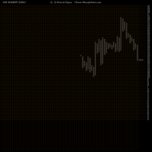 Free Point and Figure charts Mahindra Epc Irrig Ltd MAHEPC share NSE Stock Exchange 