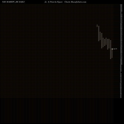 Free Point and Figure charts Mahindra Epc Irrig Ltd MAHEPC_BE share NSE Stock Exchange 
