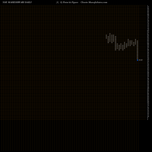 Free Point and Figure charts Maheshwari Logistics Ltd. MAHESHWARI share NSE Stock Exchange 