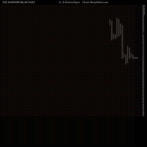 Free Point and Figure charts Maheshwari Logistics Ltd. MAHESHWARI_BE share NSE Stock Exchange 