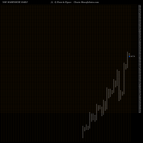 Free Point and Figure charts Mahindra CIE Automotive Limited MAHINDCIE share NSE Stock Exchange 