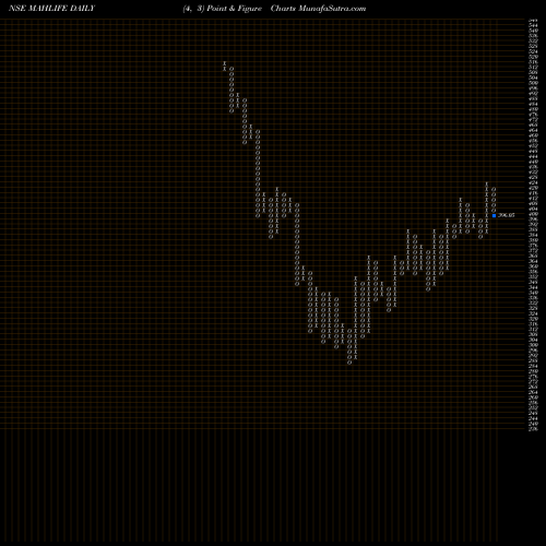 Free Point and Figure charts Mahindra Lifespace Developers Limited MAHLIFE share NSE Stock Exchange 