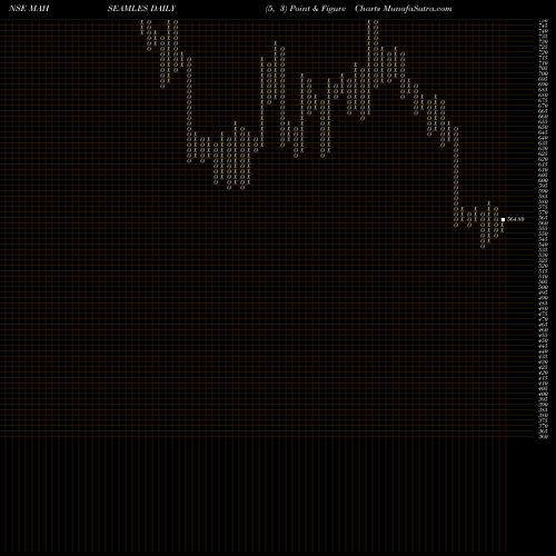 Free Point and Figure charts Maharashtra Seamless Limited MAHSEAMLES share NSE Stock Exchange 