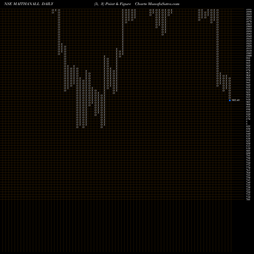 Free Point and Figure charts Maithan Alloys Limited MAITHANALL share NSE Stock Exchange 
