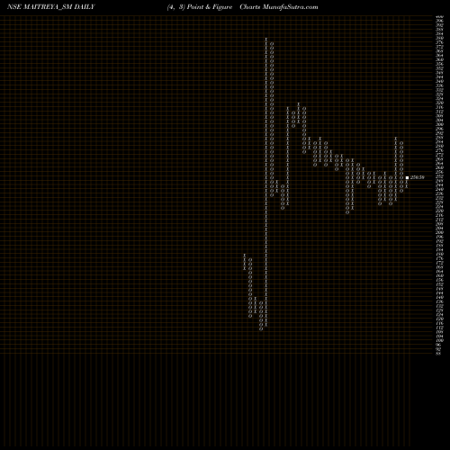 Free Point and Figure charts Maitreya Medicare Limited MAITREYA_SM share NSE Stock Exchange 