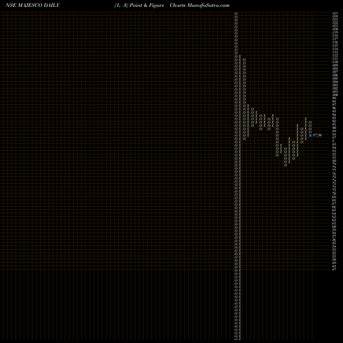 Free Point and Figure charts MAJESCO LIMITED INR5 MAJESCO share NSE Stock Exchange 