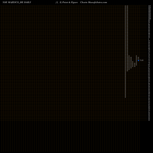 Free Point and Figure charts Majesco Limited MAJESCO_BE share NSE Stock Exchange 
