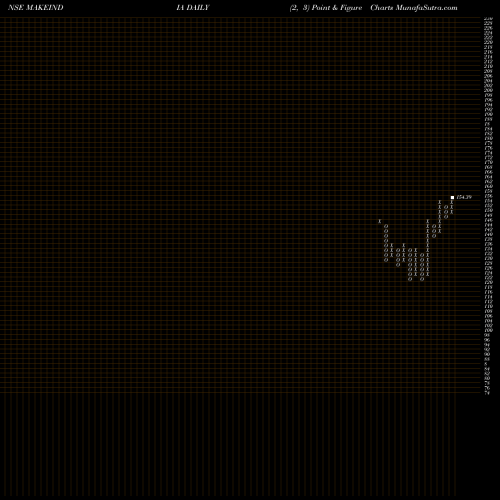 Free Point and Figure charts Miraeamc - Mamfgetf MAKEINDIA share NSE Stock Exchange 