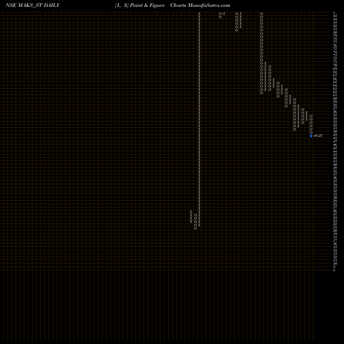 Free Point and Figure charts Maks Energy Sol India Ltd MAKS_ST share NSE Stock Exchange 