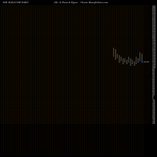 Free Point and Figure charts Mallcom (india) Limited MALLCOM share NSE Stock Exchange 