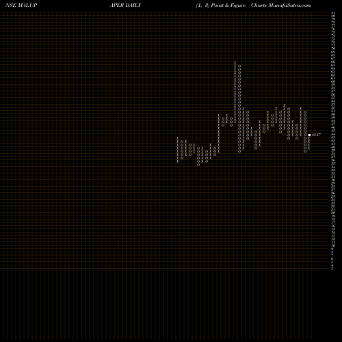 Free Point and Figure charts Malu Paper Mills Limited MALUPAPER share NSE Stock Exchange 