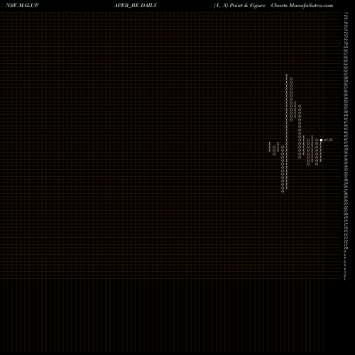 Free Point and Figure charts Malu Paper Mills Limited MALUPAPER_BE share NSE Stock Exchange 