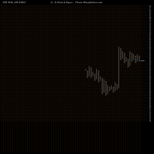 Free Point and Figure charts Mangalam Alloys Limited MAL_SM share NSE Stock Exchange 
