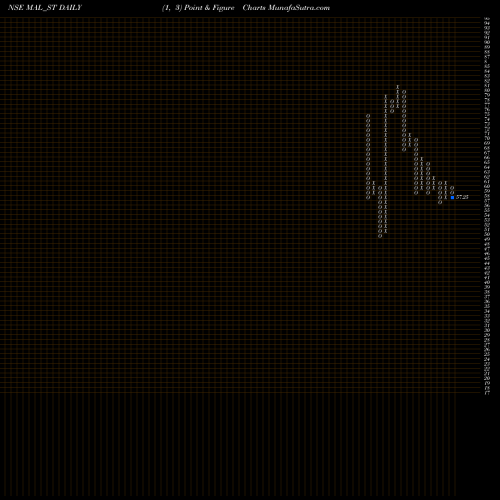 Free Point and Figure charts Mangalam Alloys Limited MAL_ST share NSE Stock Exchange 