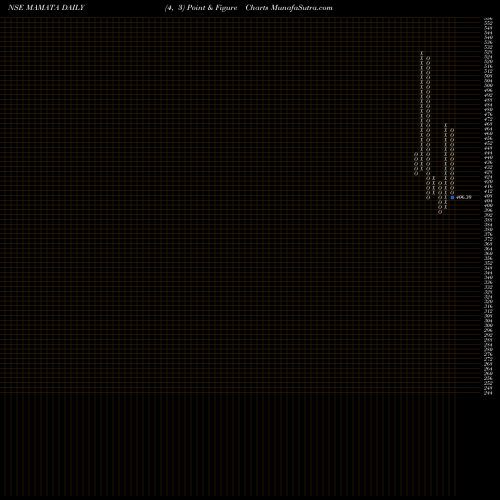 Free Point and Figure charts Mamata Machinery Limited MAMATA share NSE Stock Exchange 