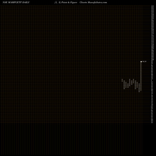 Free Point and Figure charts Miraeamc - Mamfgetf MAMFGETF share NSE Stock Exchange 