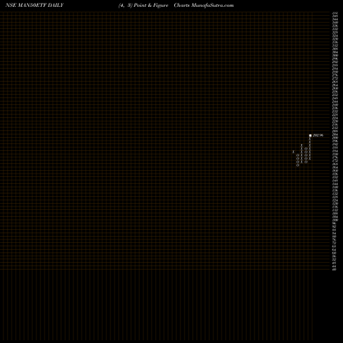 Free Point and Figure charts Miraeamc - Man50etf MAN50ETF share NSE Stock Exchange 
