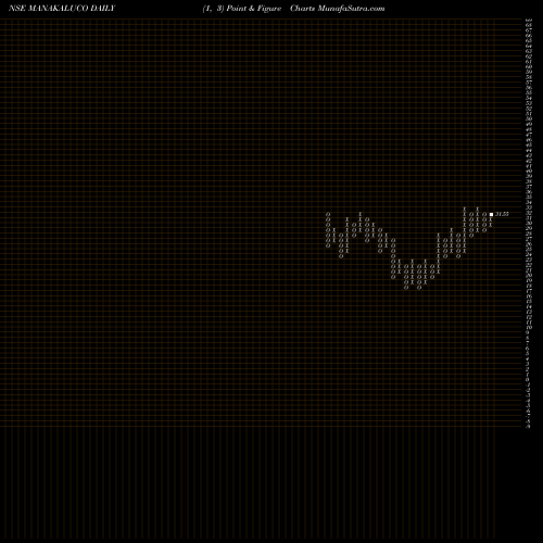 Free Point and Figure charts Manaksia Aluminium Company Limited MANAKALUCO share NSE Stock Exchange 