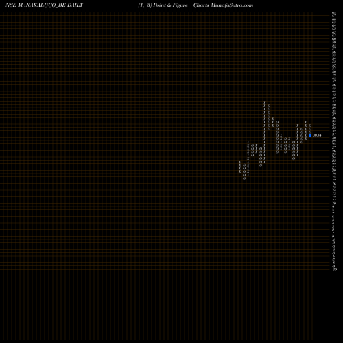 Free Point and Figure charts Manak Aluminium Co. Ltd. MANAKALUCO_BE share NSE Stock Exchange 