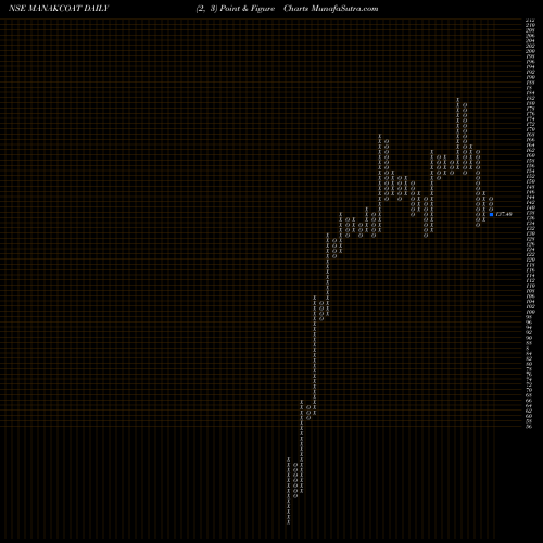 Free Point and Figure charts Manaksia Coated Metals & Industries Limited MANAKCOAT share NSE Stock Exchange 