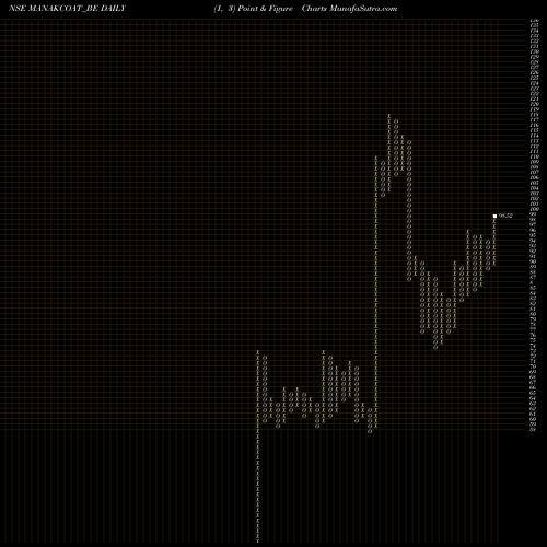 Free Point and Figure charts Man Coat Metal & Ind Ltd MANAKCOAT_BE share NSE Stock Exchange 