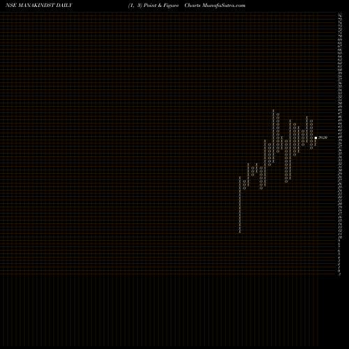Free Point and Figure charts Manaksia Industries Limited MANAKINDST share NSE Stock Exchange 