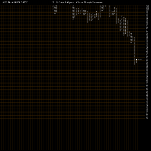 Free Point and Figure charts Manaksia Limited MANAKSIA share NSE Stock Exchange 