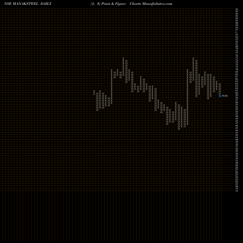 Free Point and Figure charts Manaksia Steels Limited MANAKSTEEL share NSE Stock Exchange 