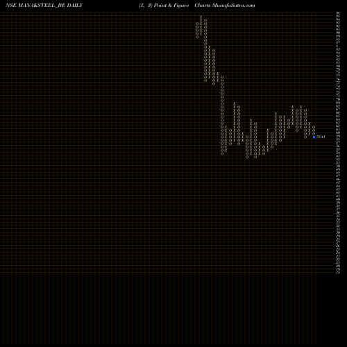 Free Point and Figure charts Manaksia Steels Ltd MANAKSTEEL_BE share NSE Stock Exchange 