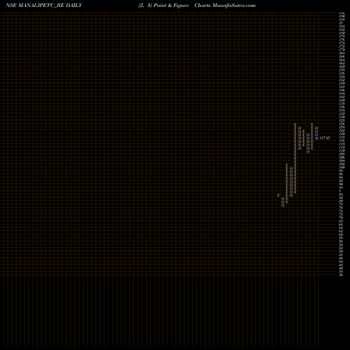 Free Point and Figure charts Manali Petrochemicals Lt MANALIPETC_BE share NSE Stock Exchange 