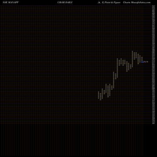 Free Point and Figure charts Manappuram Finance Limited MANAPPURAM share NSE Stock Exchange 