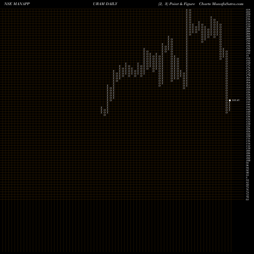 Free Point and Figure charts Manappuram Finance Limited MANAPPURAM share NSE Stock Exchange 
