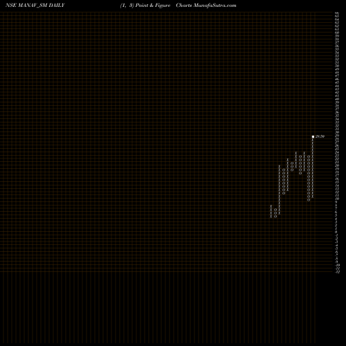 Free Point and Figure charts Manav Infra Projects Ltd MANAV_SM share NSE Stock Exchange 