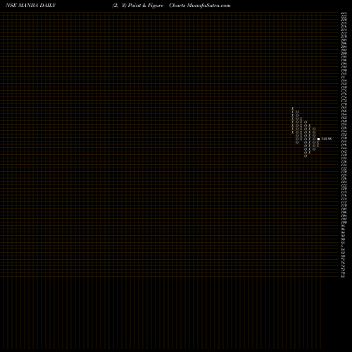Free Point and Figure charts Manba Finance Limited MANBA share NSE Stock Exchange 