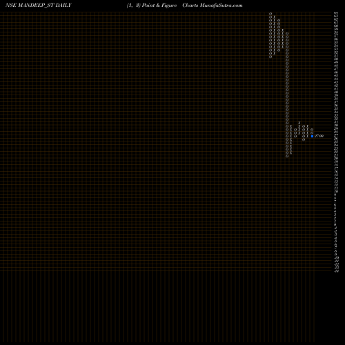 Free Point and Figure charts Mandeep Auto Industries L MANDEEP_ST share NSE Stock Exchange 