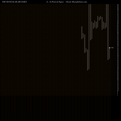 Free Point and Figure charts Mangalam Drug & Chem Ltd MANGALAM_BE share NSE Stock Exchange 