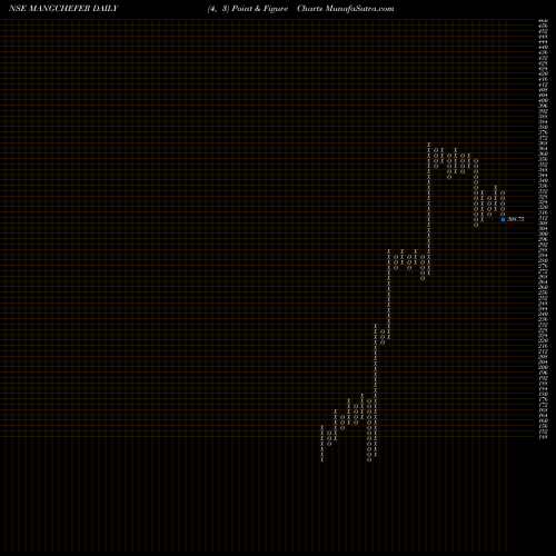 Free Point and Figure charts Mangalore Chemicals & Fertilizers Limited MANGCHEFER share NSE Stock Exchange 