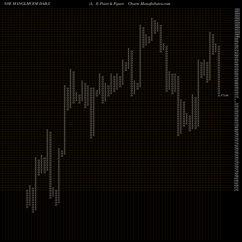 Free Point and Figure charts Mangalam Cement Limited MANGLMCEM share NSE Stock Exchange 