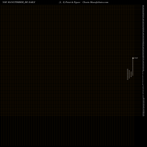 Free Point and Figure charts Mangalam Timber Products MANGTIMBER_BE share NSE Stock Exchange 
