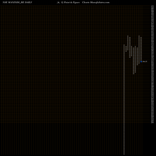 Free Point and Figure charts Man Industries (i) Ltd. MANINDS_BE share NSE Stock Exchange 