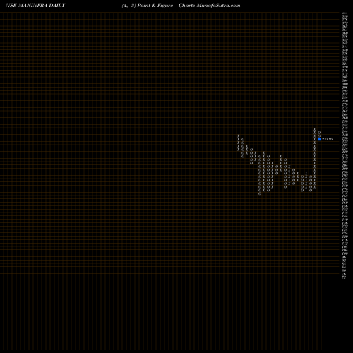 Free Point and Figure charts Man Infraconstruction Limited MANINFRA share NSE Stock Exchange 