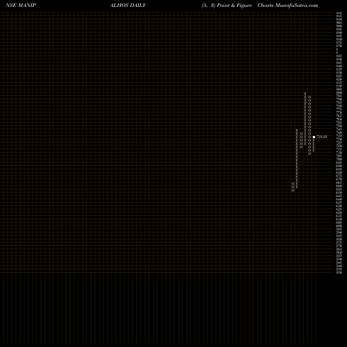 Free Point and Figure charts Manipal Health Enterpri L MANIPALHOS share NSE Stock Exchange 
