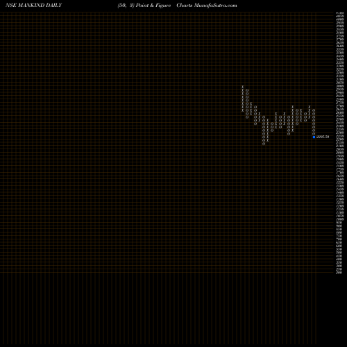 Free Point and Figure charts Mankind Pharma Limited MANKIND share NSE Stock Exchange 