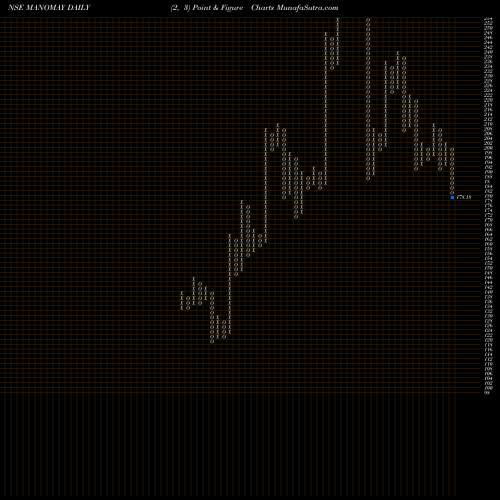 Free Point and Figure charts Manomay Tex India Ltd MANOMAY share NSE Stock Exchange 