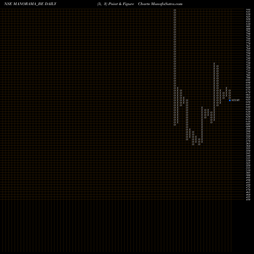 Free Point and Figure charts Manorama Industries Ltd MANORAMA_BE share NSE Stock Exchange 