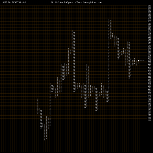 Free Point and Figure charts Mangalam Organics Limited MANORG share NSE Stock Exchange 