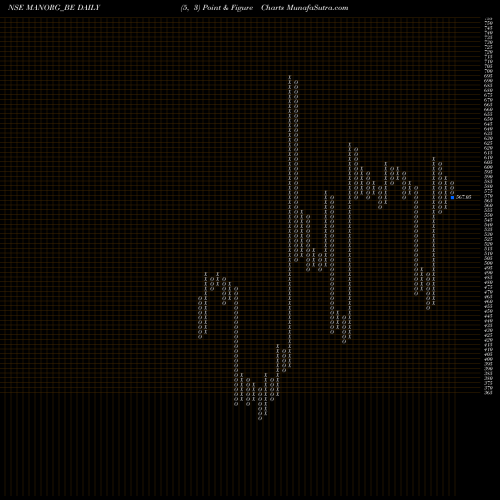 Free Point and Figure charts Mangalam Organics Limited MANORG_BE share NSE Stock Exchange 